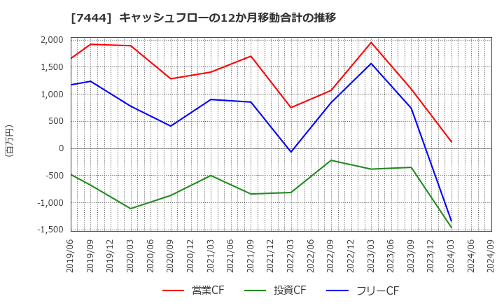 7444 ハリマ共和物産(株): キャッシュフローの12か月移動合計の推移