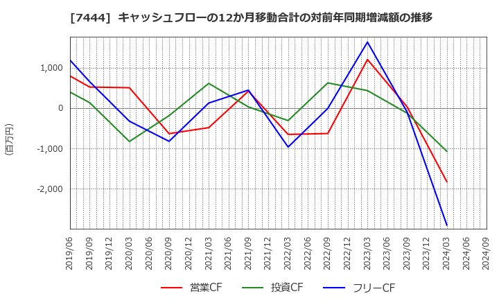 7444 ハリマ共和物産(株): キャッシュフローの12か月移動合計の対前年同期増減額の推移