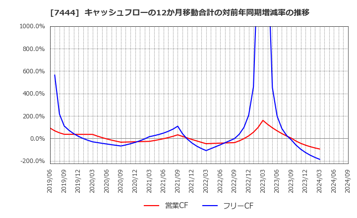 7444 ハリマ共和物産(株): キャッシュフローの12か月移動合計の対前年同期増減率の推移