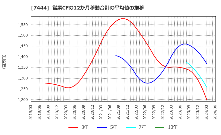 7444 ハリマ共和物産(株): 営業CFの12か月移動合計の平均値の推移