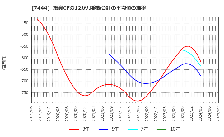 7444 ハリマ共和物産(株): 投資CFの12か月移動合計の平均値の推移