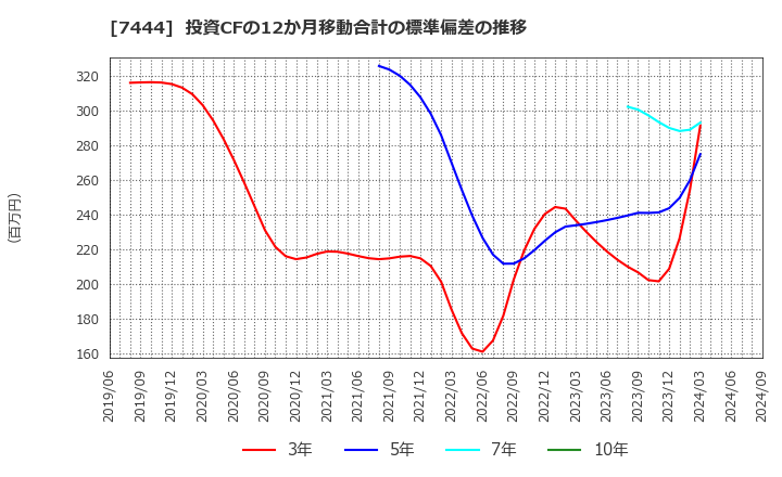 7444 ハリマ共和物産(株): 投資CFの12か月移動合計の標準偏差の推移