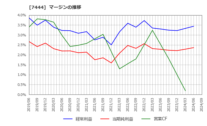 7444 ハリマ共和物産(株): マージンの推移