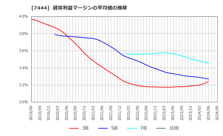 7444 ハリマ共和物産(株): 経常利益マージンの平均値の推移