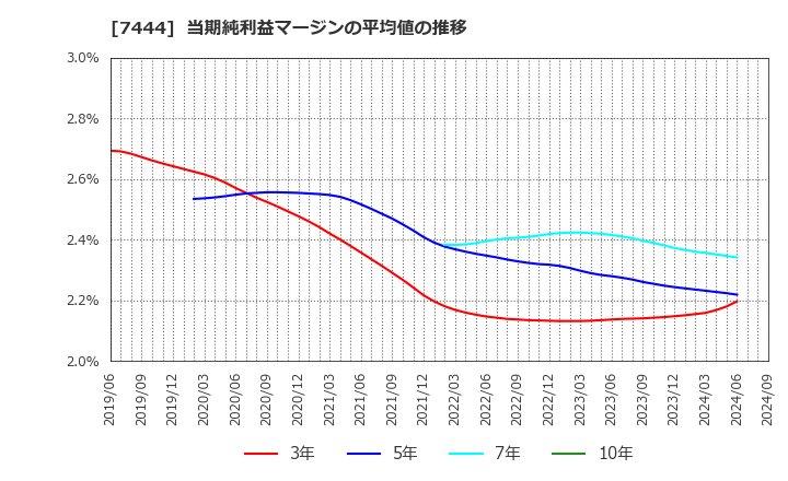 7444 ハリマ共和物産(株): 当期純利益マージンの平均値の推移