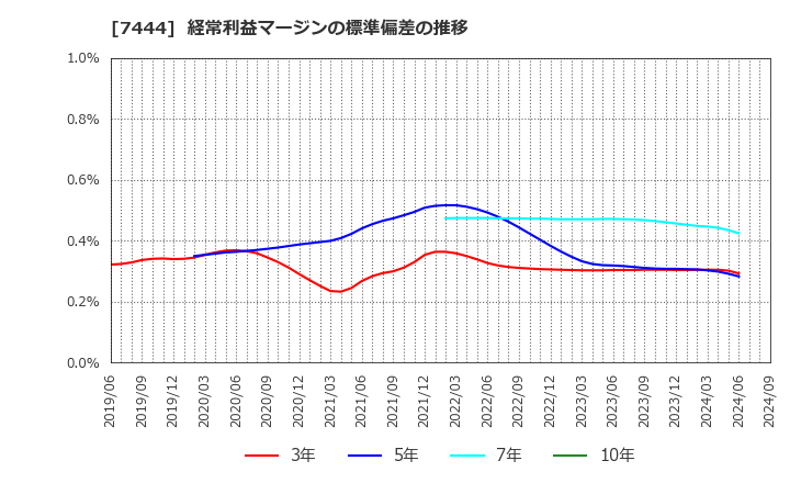 7444 ハリマ共和物産(株): 経常利益マージンの標準偏差の推移