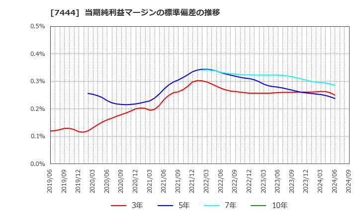 7444 ハリマ共和物産(株): 当期純利益マージンの標準偏差の推移