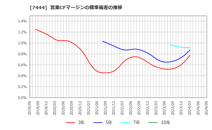 7444 ハリマ共和物産(株): 営業CFマージンの標準偏差の推移