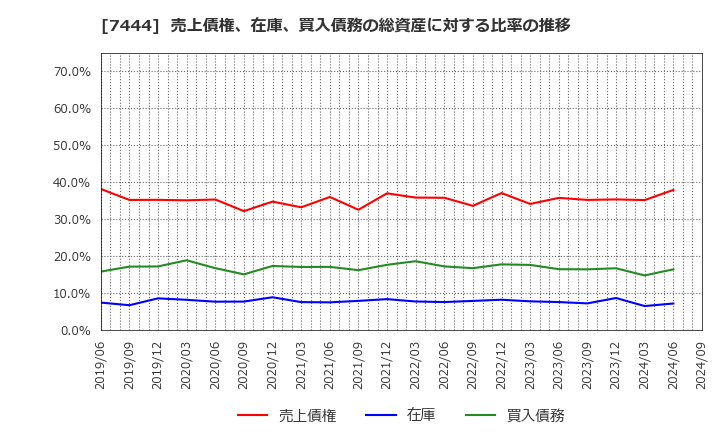 7444 ハリマ共和物産(株): 売上債権、在庫、買入債務の総資産に対する比率の推移