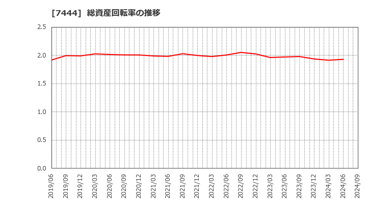 7444 ハリマ共和物産(株): 総資産回転率の推移