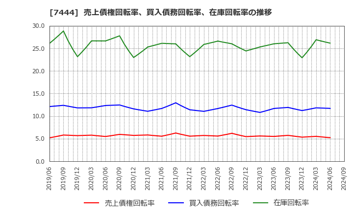 7444 ハリマ共和物産(株): 売上債権回転率、買入債務回転率、在庫回転率の推移