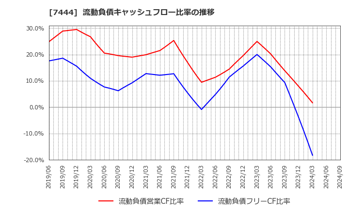 7444 ハリマ共和物産(株): 流動負債キャッシュフロー比率の推移