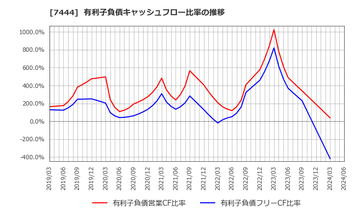 7444 ハリマ共和物産(株): 有利子負債キャッシュフロー比率の推移