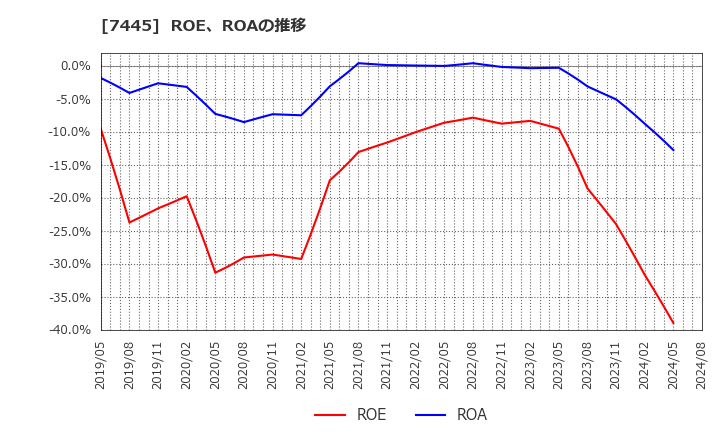 7445 (株)ライトオン: ROE、ROAの推移