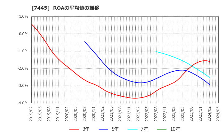 7445 (株)ライトオン: ROAの平均値の推移