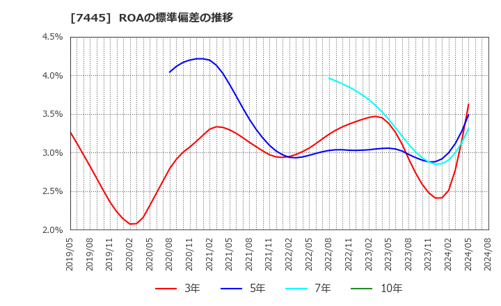 7445 (株)ライトオン: ROAの標準偏差の推移