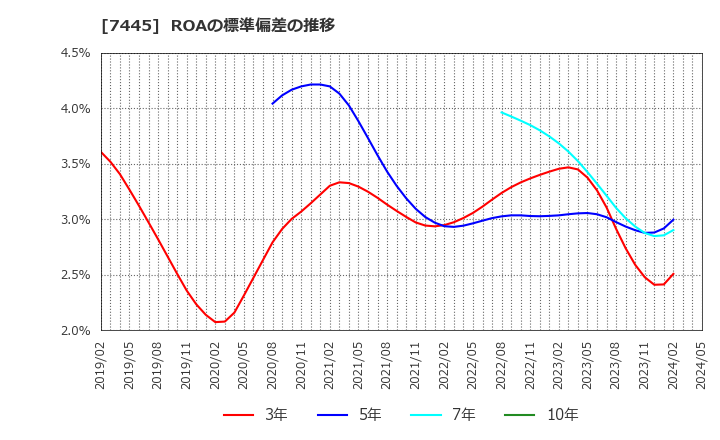 7445 (株)ライトオン: ROAの標準偏差の推移