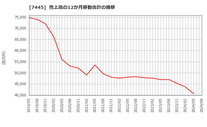 7445 (株)ライトオン: 売上高の12か月移動合計の推移