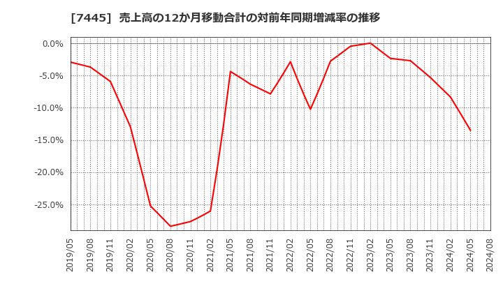 7445 (株)ライトオン: 売上高の12か月移動合計の対前年同期増減率の推移