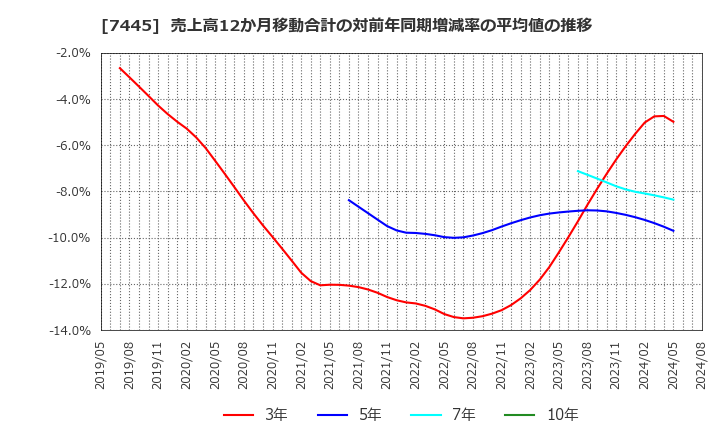 7445 (株)ライトオン: 売上高12か月移動合計の対前年同期増減率の平均値の推移