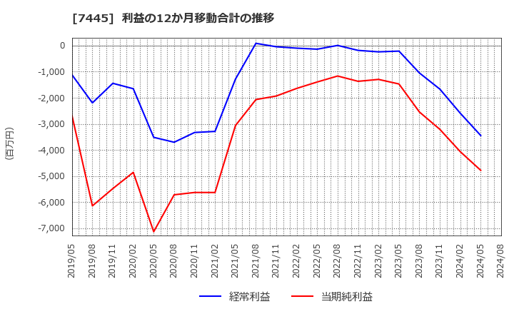 7445 (株)ライトオン: 利益の12か月移動合計の推移