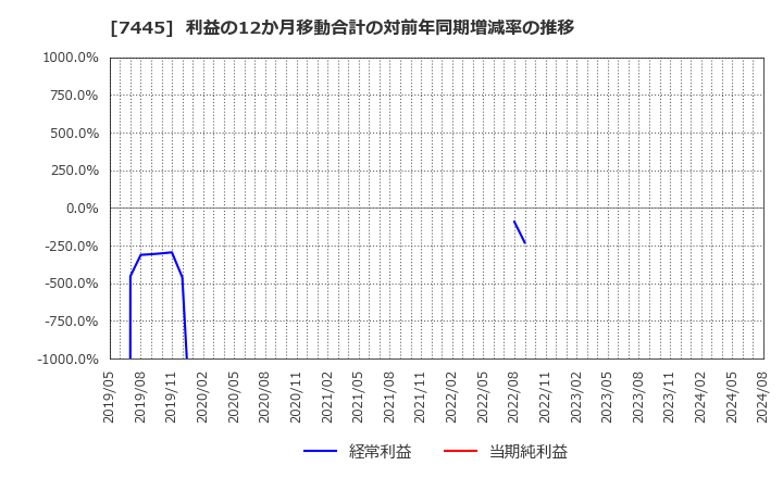 7445 (株)ライトオン: 利益の12か月移動合計の対前年同期増減率の推移