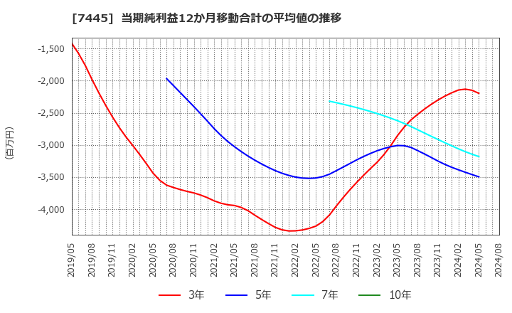 7445 (株)ライトオン: 当期純利益12か月移動合計の平均値の推移