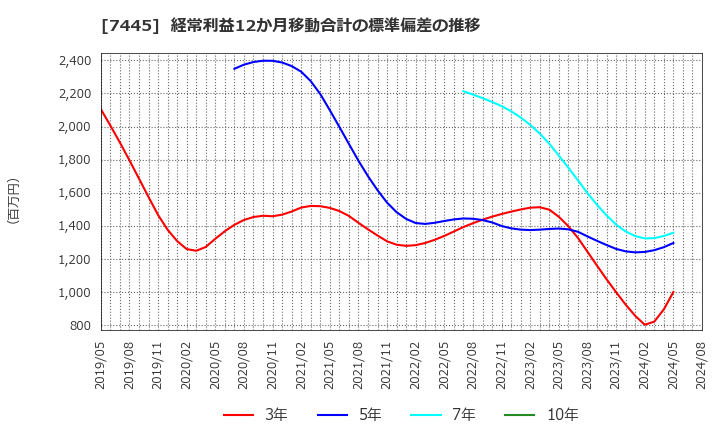 7445 (株)ライトオン: 経常利益12か月移動合計の標準偏差の推移