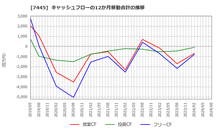 7445 (株)ライトオン: キャッシュフローの12か月移動合計の推移