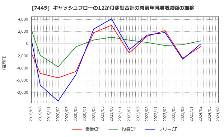 7445 (株)ライトオン: キャッシュフローの12か月移動合計の対前年同期増減額の推移