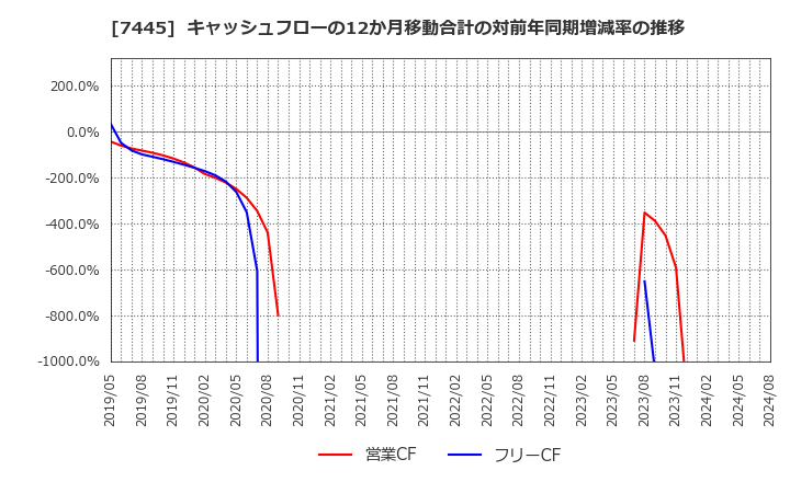 7445 (株)ライトオン: キャッシュフローの12か月移動合計の対前年同期増減率の推移