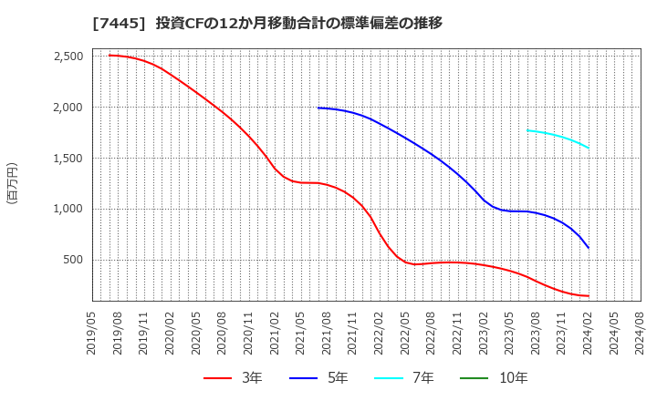 7445 (株)ライトオン: 投資CFの12か月移動合計の標準偏差の推移