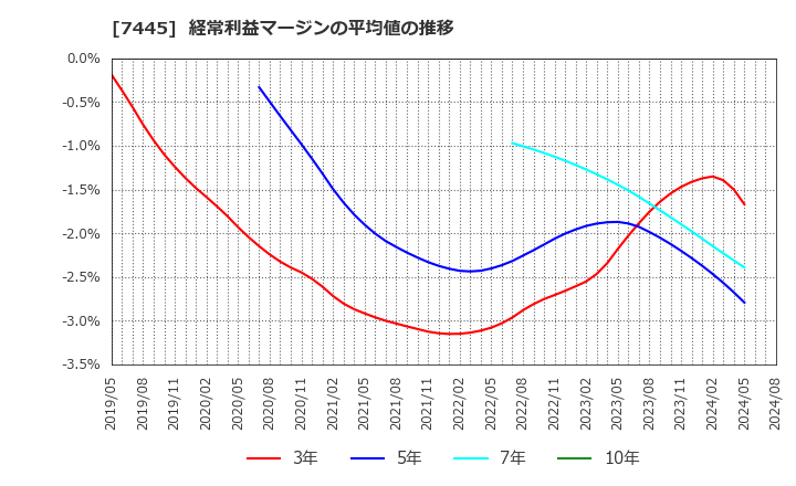 7445 (株)ライトオン: 経常利益マージンの平均値の推移