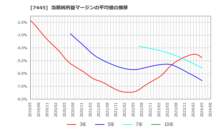 7445 (株)ライトオン: 当期純利益マージンの平均値の推移