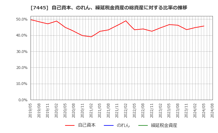 7445 (株)ライトオン: 自己資本、のれん、繰延税金資産の総資産に対する比率の推移