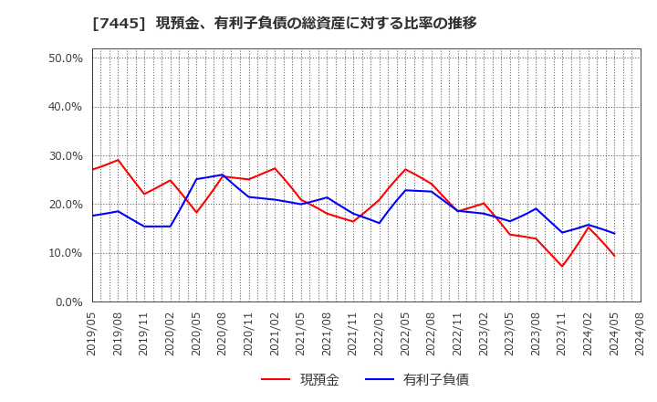 7445 (株)ライトオン: 現預金、有利子負債の総資産に対する比率の推移