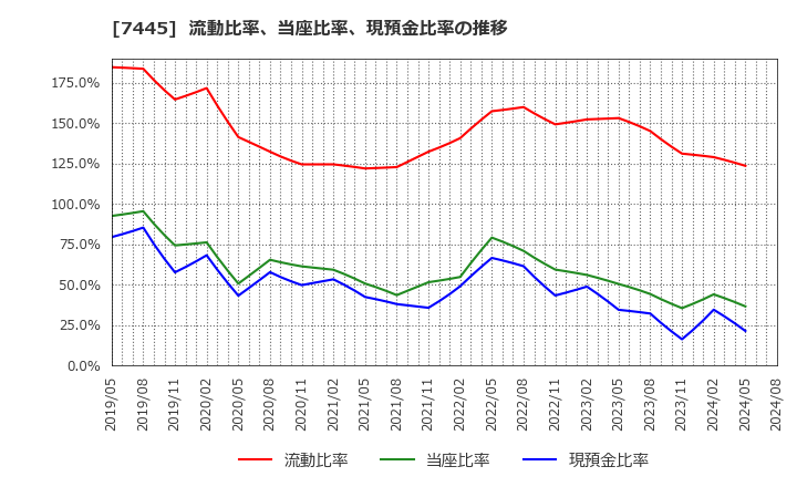 7445 (株)ライトオン: 流動比率、当座比率、現預金比率の推移