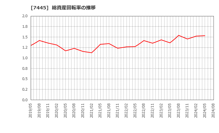 7445 (株)ライトオン: 総資産回転率の推移