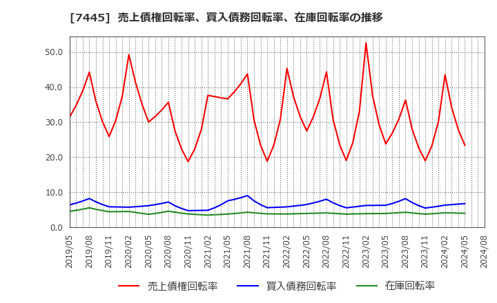 7445 (株)ライトオン: 売上債権回転率、買入債務回転率、在庫回転率の推移