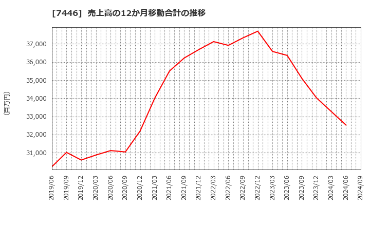 7446 東北化学薬品(株): 売上高の12か月移動合計の推移