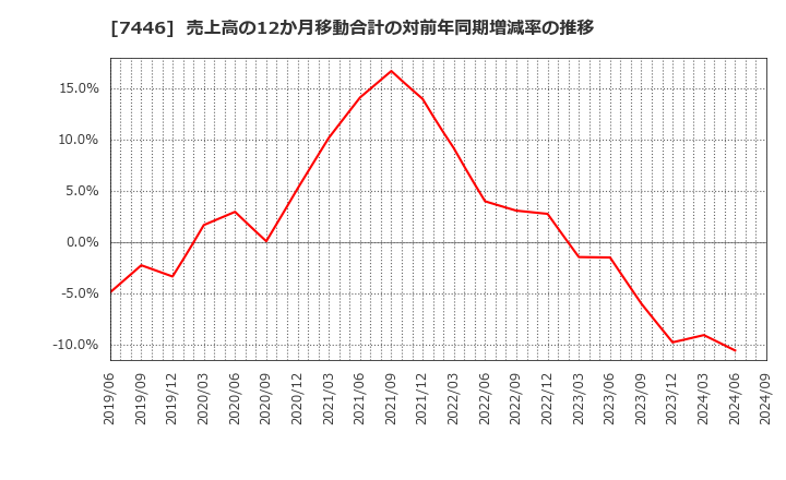 7446 東北化学薬品(株): 売上高の12か月移動合計の対前年同期増減率の推移