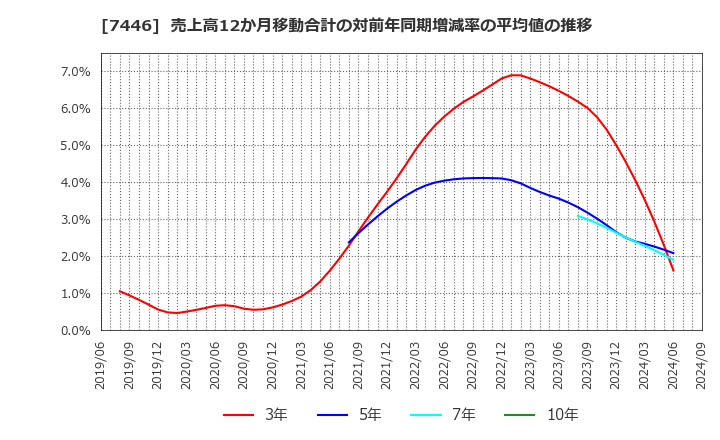 7446 東北化学薬品(株): 売上高12か月移動合計の対前年同期増減率の平均値の推移