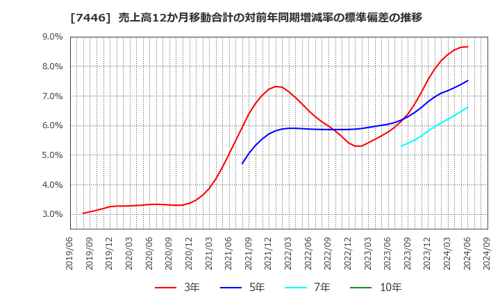 7446 東北化学薬品(株): 売上高12か月移動合計の対前年同期増減率の標準偏差の推移