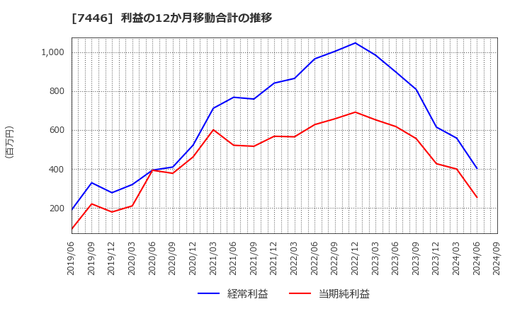 7446 東北化学薬品(株): 利益の12か月移動合計の推移