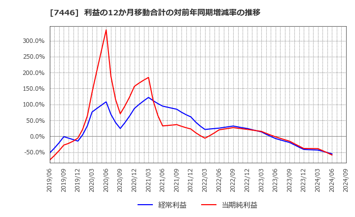 7446 東北化学薬品(株): 利益の12か月移動合計の対前年同期増減率の推移