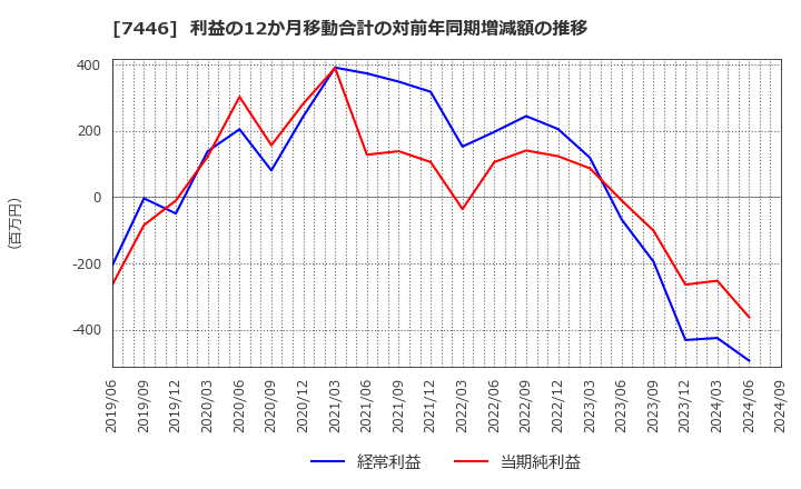 7446 東北化学薬品(株): 利益の12か月移動合計の対前年同期増減額の推移