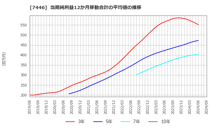 7446 東北化学薬品(株): 当期純利益12か月移動合計の平均値の推移