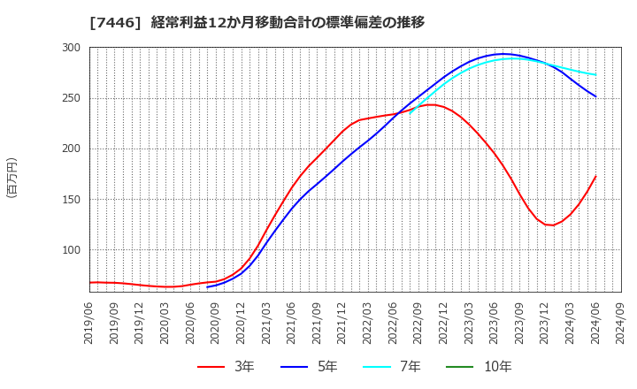 7446 東北化学薬品(株): 経常利益12か月移動合計の標準偏差の推移