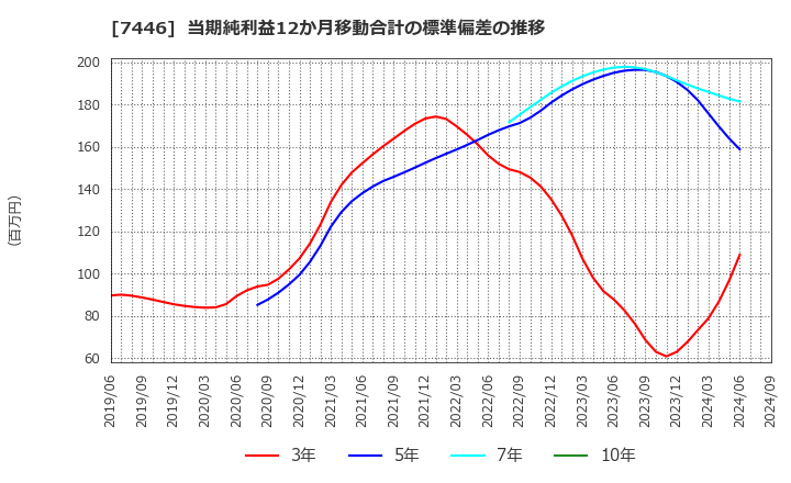 7446 東北化学薬品(株): 当期純利益12か月移動合計の標準偏差の推移