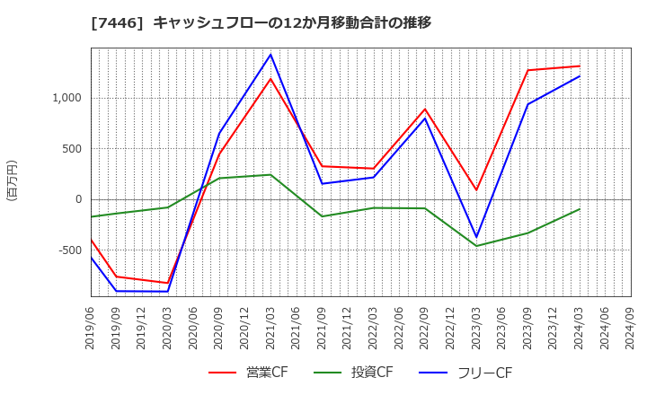 7446 東北化学薬品(株): キャッシュフローの12か月移動合計の推移